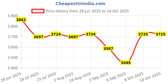 tatacliq.com Rare Rabbit Black Regular Fit Solid Jacket rare rabbit Price History Graph from 29 Jun 2025 to 14 Oct 2025