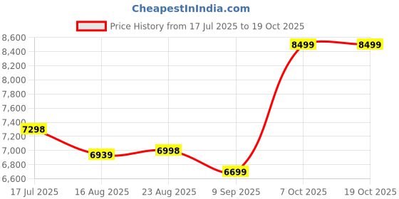 tatacliq.com Rare Rabbit Black Regular Fit Solid Jacket rare rabbit Price History Graph from 17 Jul 2025 to 17 Oct 2025