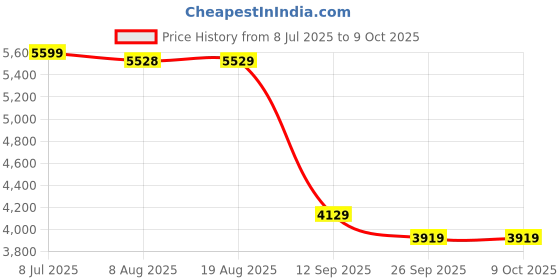 tatacliq.com Rare Rabbit Black Regular Fit Solid Jacket rare rabbit Price History Graph from 8 Jul 2025 to 8 Oct 2025