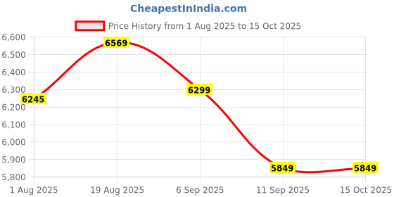 tatacliq.com Rare Rabbit Black Regular Fit Solid Jacket rare rabbit Price History Graph from 1 Aug 2025 to 13 Oct 2025