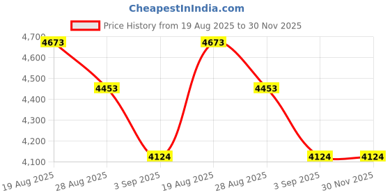 tatacliq.com Rare Rabbit Black Regular Fit Solid Jacket rare rabbit Price History Graph from 19 Aug 2025 to 30 Nov 2025