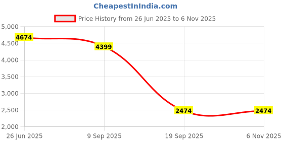 tatacliq.com Rare Rabbit Black Regular Fit Solid Jeans rare rabbit Price History Graph from 26 Jun 2025 to 5 Nov 2025