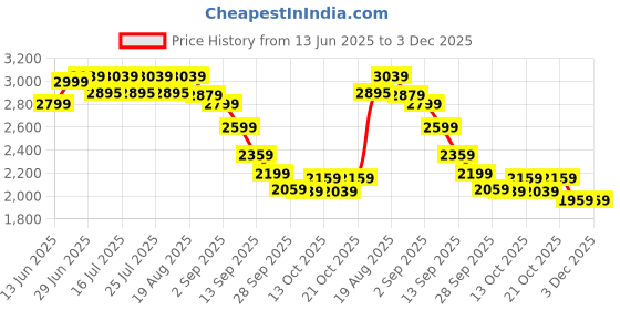 tatacliq.com Rare Rabbit Black Regular Fit Solid Jeans rare rabbit Price History Graph from 13 Jun 2025 to 3 Dec 2025