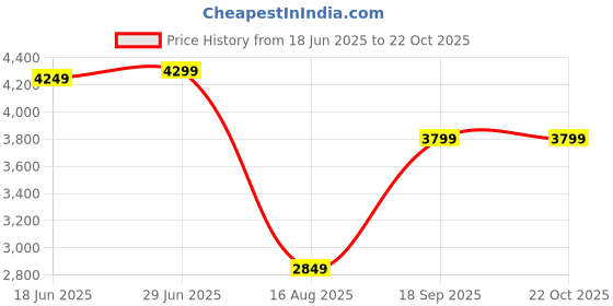 tatacliq.com Rare Rabbit Black Regular Fit Solid Jeans rare rabbit Price History Graph from 18 Jun 2025 to 22 Oct 2025