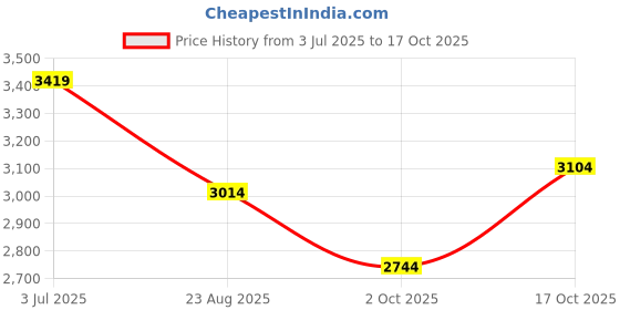 tatacliq.com Rare Rabbit Black Regular Fit Solid Jeans rare rabbit Price History Graph from 3 Jul 2025 to 17 Oct 2025