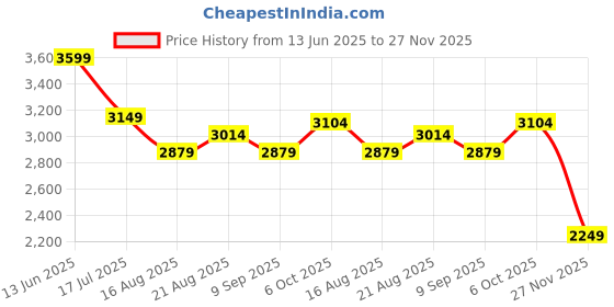 tatacliq.com Rare Rabbit Black Regular Fit Solid Jeans rare rabbit Price History Graph from 13 Jun 2025 to 27 Nov 2025