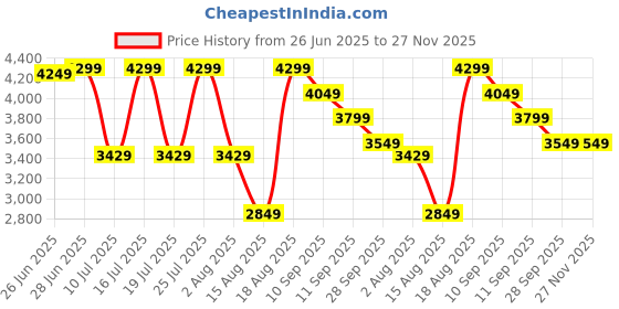 tatacliq.com Rare Rabbit Black Regular Fit Solid Jeans rare rabbit Price History Graph from 26 Jun 2025 to 27 Nov 2025
