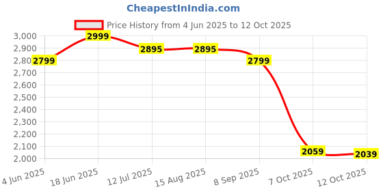 tatacliq.com Rare Rabbit Black Regular Fit Solid Jeans rare rabbit Price History Graph from 4 Jun 2025 to 12 Oct 2025