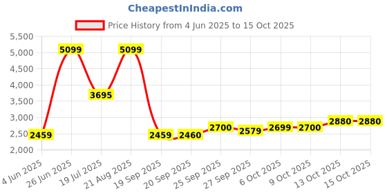 tatacliq.com Rare Rabbit Black Regular Fit Solid Jeans rare rabbit Price History Graph from 4 Jun 2025 to 13 Oct 2025
