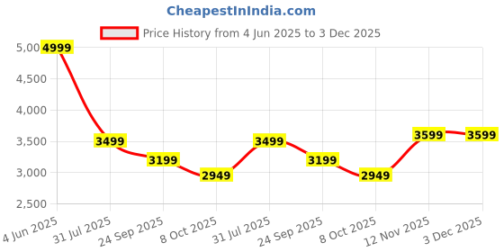 tatacliq.com Rare Rabbit Black Regular Fit Solid Jeans rare rabbit Price History Graph from 4 Jun 2025 to 3 Dec 2025