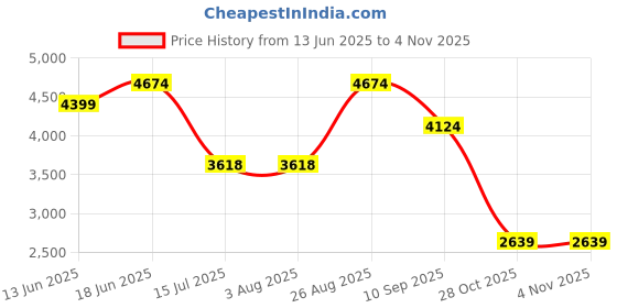tatacliq.com Rare Rabbit Black Regular Fit Solid Jeans rare rabbit Price History Graph from 13 Jun 2025 to 3 Nov 2025