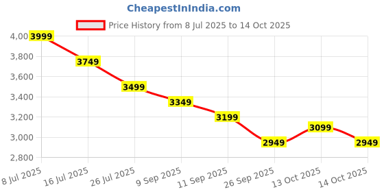 tatacliq.com Rare Rabbit Black Regular Fit Solid Jeans rare rabbit Price History Graph from 8 Jul 2025 to 14 Oct 2025
