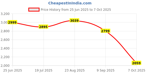 tatacliq.com Rare Rabbit Black Regular Fit Solid Jeans rare rabbit Price History Graph from 25 Jun 2025 to 7 Oct 2025