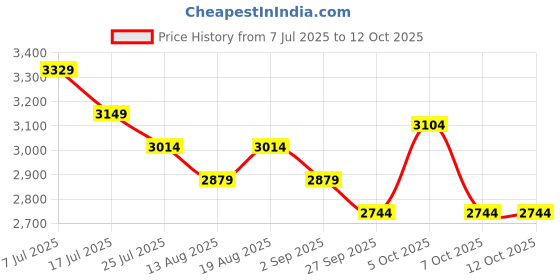 tatacliq.com Rare Rabbit Black Regular Fit Solid Jeans rare rabbit Price History Graph from 7 Jul 2025 to 11 Oct 2025