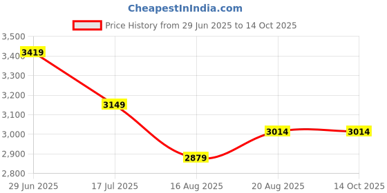 tatacliq.com Rare Rabbit Black Regular Fit Solid Jeans rare rabbit Price History Graph from 29 Jun 2025 to 14 Oct 2025