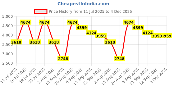 tatacliq.com Rare Rabbit Black Regular Fit Solid Jeans rare rabbit Price History Graph from 11 Jul 2025 to 4 Dec 2025