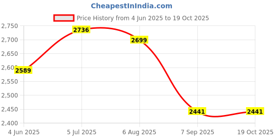 tatacliq.com Rare Rabbit Black Regular Fit Solid Polo T-Shirt rare rabbit Price History Graph from 4 Jun 2025 to 18 Oct 2025