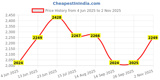 tatacliq.com Rare Rabbit Black Regular Fit Solid Polo T-Shirt rare rabbit Price History Graph from 4 Jun 2025 to 2 Nov 2025