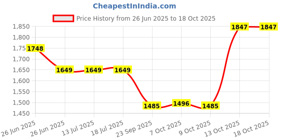 tatacliq.com Rare Rabbit Black Regular Fit Solid Polo T-Shirt rare rabbit Price History Graph from 26 Jun 2025 to 18 Oct 2025