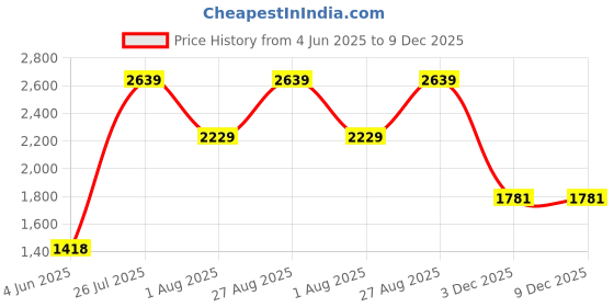 tatacliq.com Rare Rabbit Black Regular Fit Solid Polo T-Shirt rare rabbit Price History Graph from 4 Jun 2025 to 9 Dec 2025