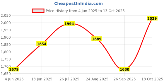 tatacliq.com Rare Rabbit Black Regular Fit Solid Polo T-Shirt rare rabbit Price History Graph from 4 Jun 2025 to 13 Oct 2025