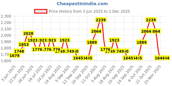 tatacliq.com Rare Rabbit Black Regular Fit Solid Shirt rare rabbit Price History Graph from 3 Jun 2025 to 1 Dec 2025