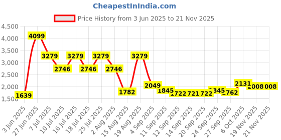 tatacliq.com Rare Rabbit Black Regular Fit Solid Shirt rare rabbit Price History Graph from 3 Jun 2025 to 20 Nov 2025