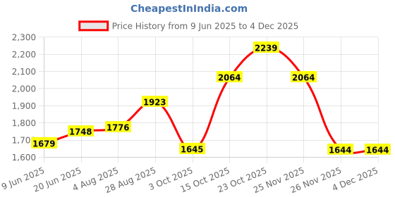 tatacliq.com Rare Rabbit Black Regular Fit Solid Shirt rare rabbit Price History Graph from 9 Jun 2025 to 2 Dec 2025