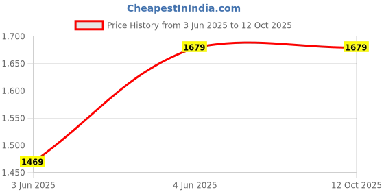 tatacliq.com Rare Rabbit Black Regular Fit Solid Shirt rare rabbit Price History Graph from 3 Jun 2025 to 12 Oct 2025