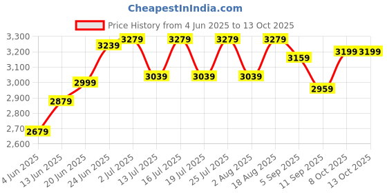 tatacliq.com Rare Rabbit Black Regular Fit Solid Shirt rare rabbit Price History Graph from 4 Jun 2025 to 12 Oct 2025