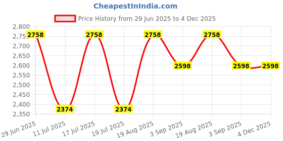 tatacliq.com Rare Rabbit Black Regular Fit Solid Shirt rare rabbit Price History Graph from 29 Jun 2025 to 4 Dec 2025