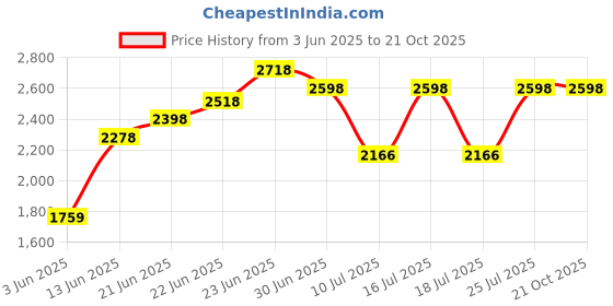 tatacliq.com Rare Rabbit Black Regular Fit Solid Shirt rare rabbit Price History Graph from 3 Jun 2025 to 21 Oct 2025