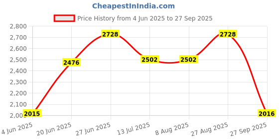 tatacliq.com Rare Rabbit Black Regular Fit Solid Shirt rare rabbit Price History Graph from 4 Jun 2025 to 27 Sep 2025