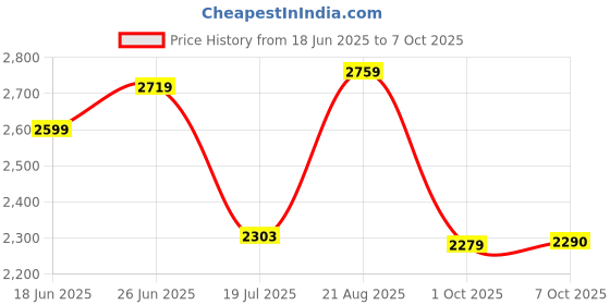 tatacliq.com Rare Rabbit Black Regular Fit Solid Shirt rare rabbit Price History Graph from 18 Jun 2025 to 7 Oct 2025