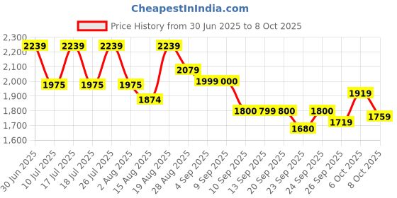 tatacliq.com Rare Rabbit Black Regular Fit Solid Shirt rare rabbit Price History Graph from 30 Jun 2025 to 8 Oct 2025