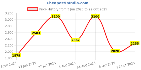 tatacliq.com Rare Rabbit Black Regular Fit Solid Shirt rare rabbit Price History Graph from 3 Jun 2025 to 22 Oct 2025