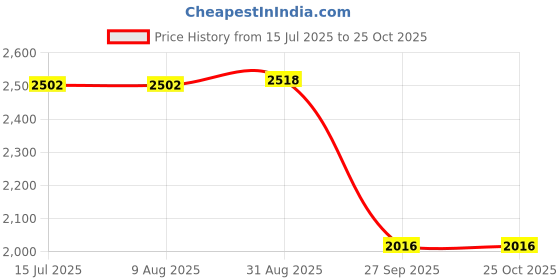 tatacliq.com Rare Rabbit Black Regular Fit Solid Shirt rare rabbit Price History Graph from 15 Jul 2025 to 25 Oct 2025
