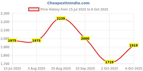 tatacliq.com Rare Rabbit Black Regular Fit Solid Shirt rare rabbit Price History Graph from 15 Jul 2025 to 6 Oct 2025