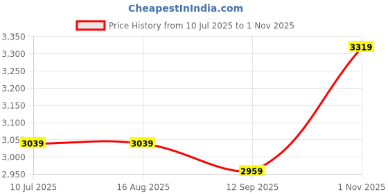 tatacliq.com Rare Rabbit Black Regular Fit Solid Shirt rare rabbit Price History Graph from 10 Jul 2025 to 1 Nov 2025