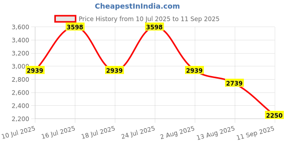 tatacliq.com Rare Rabbit Black Regular Fit Solid Shirt rare rabbit Price History Graph from 10 Jul 2025 to 11 Sep 2025