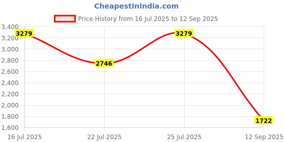 tatacliq.com Rare Rabbit Black Regular Fit Solid Shirt rare rabbit Price History Graph from 16 Jul 2025 to 12 Sep 2025