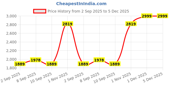 tatacliq.com Rare Rabbit Black Regular Fit Solid Shirt rare rabbit Price History Graph from 2 Sep 2025 to 5 Dec 2025