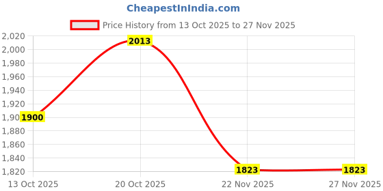 tatacliq.com Rare Rabbit Black Regular Fit Solid Shirt rare rabbit Price History Graph from 13 Oct 2025 to 27 Nov 2025