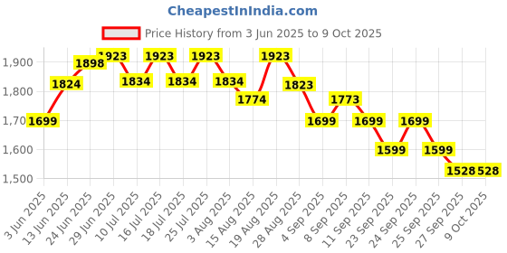 tatacliq.com Rare Rabbit Black Regular Fit Solid Shorts rare rabbit Price History Graph from 3 Jun 2025 to 8 Oct 2025