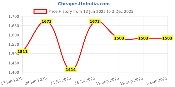 tatacliq.com Rare Rabbit Black Regular Fit Solid Shorts rare rabbit Price History Graph from 13 Jun 2025 to 3 Dec 2025