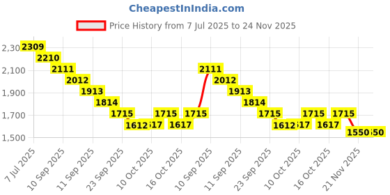 tatacliq.com Rare Rabbit Black Regular Fit Solid Shorts rare rabbit Price History Graph from 7 Jul 2025 to 23 Nov 2025