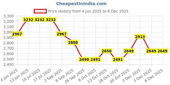 tatacliq.com Rare Rabbit Black Regular Fit Solid Sweatshirt rare rabbit Price History Graph from 4 Jun 2025 to 4 Dec 2025