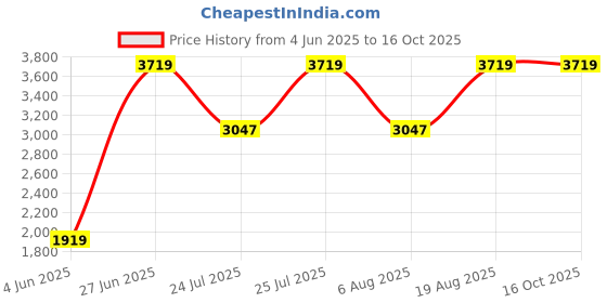 tatacliq.com Rare Rabbit Black Regular Fit Solid Sweatshirt rare rabbit Price History Graph from 4 Jun 2025 to 16 Oct 2025