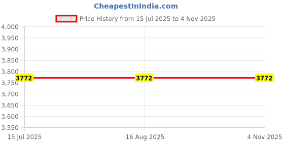 tatacliq.com Rare Rabbit Black Regular Fit Solid Sweatshirt rare rabbit Price History Graph from 15 Jul 2025 to 4 Nov 2025
