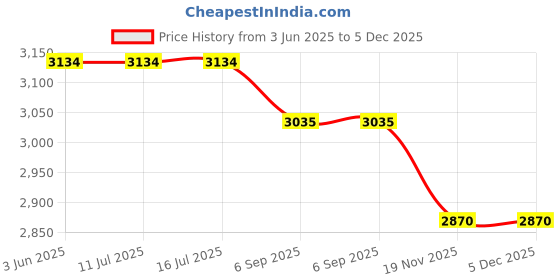 tatacliq.com Rare Rabbit Black Regular Fit Solid Sweatshirt rare rabbit Price History Graph from 3 Jun 2025 to 5 Dec 2025